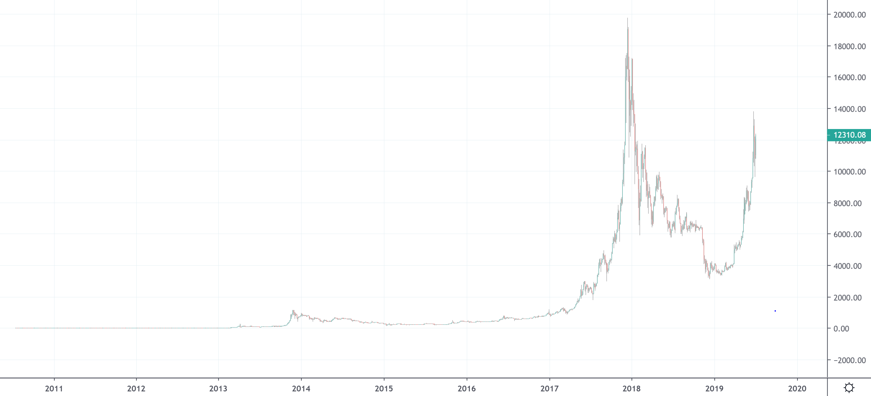 Bitcoin chart without log scale